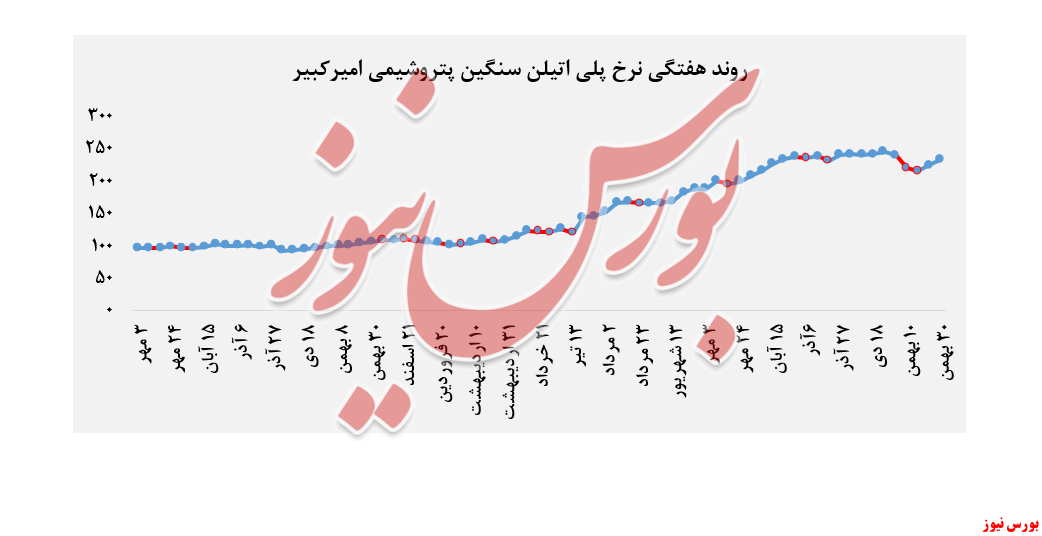 نرخ هفتگی پلی اتیلن سنگین 