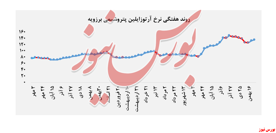 نرخ آرتوزایلین پتروشیمی نوری + بورس نیوز