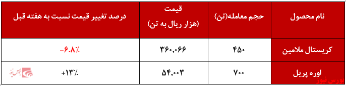 حجم معاملات پتروشیمی خراسان + بورس نیوز