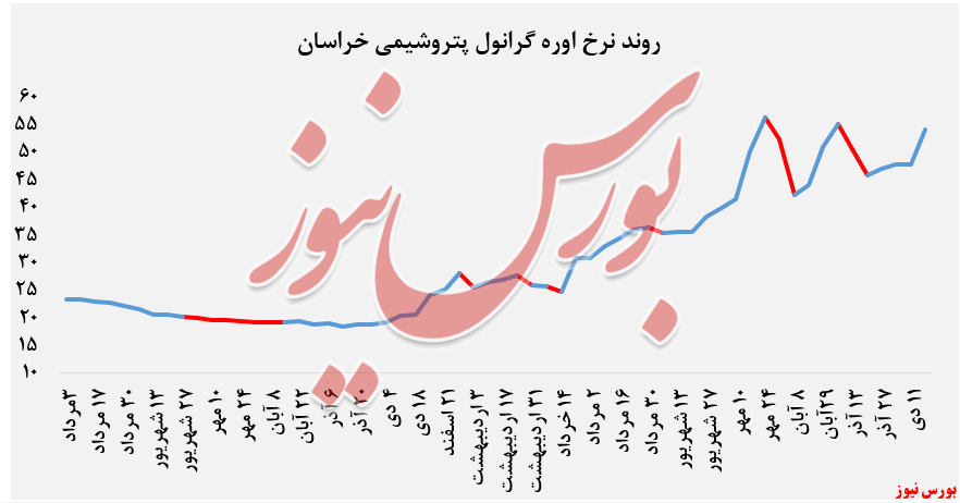 روند نرخ اوره گرانول + بورس نیوز