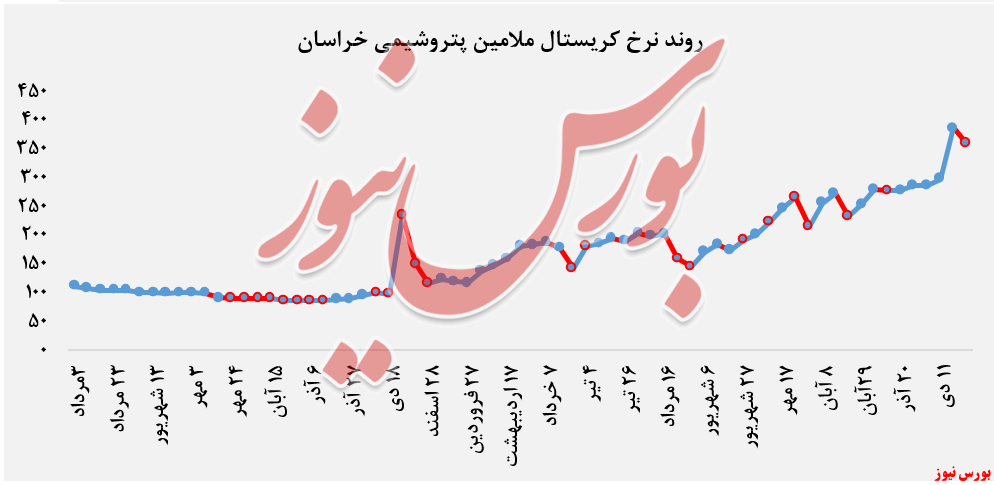 نرخ عرضه کریستال ملامین + بورس نیوز