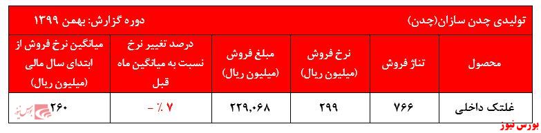 گزارش عملکرد بهمن ماه چدن+بورس نیوز