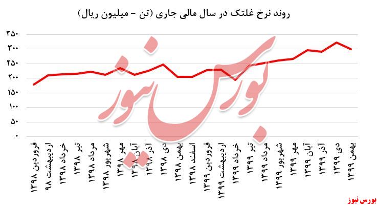 روند نرخ غلتک چدن+بورس نیوز