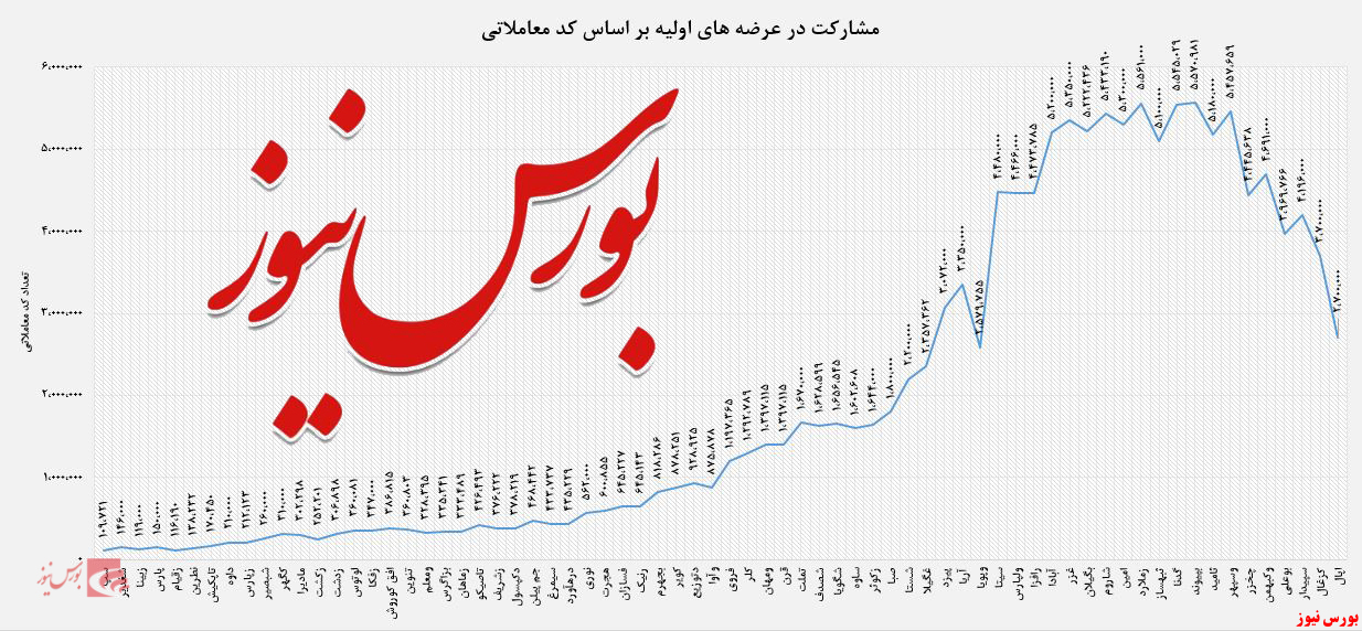 میزان مشارکت‌های عرضه اولیه از تیرماه سال ۹۷ تا ۹ اسفندماه ۹۹