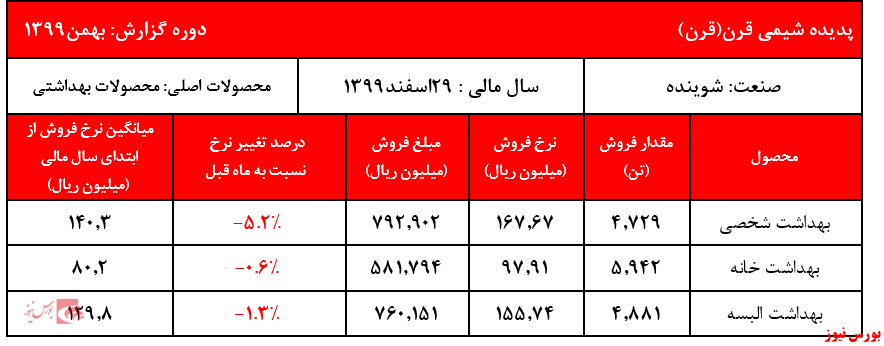 مقادیر فروش بهمن ماه +بورس نیوز