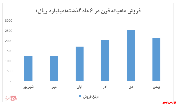 فروش ماهیانه قرن+بورس نیوز