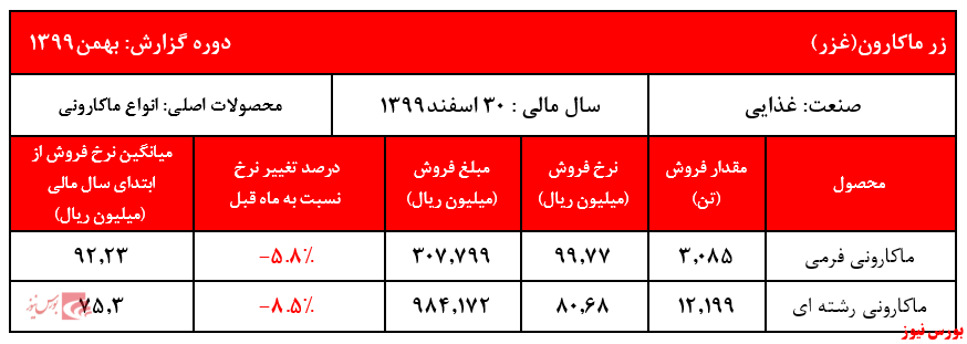 گزارش عملکرد غزر در بهمن ماه+بورس نیوز