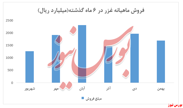 نمودار فروش غزر+بورس نیوز