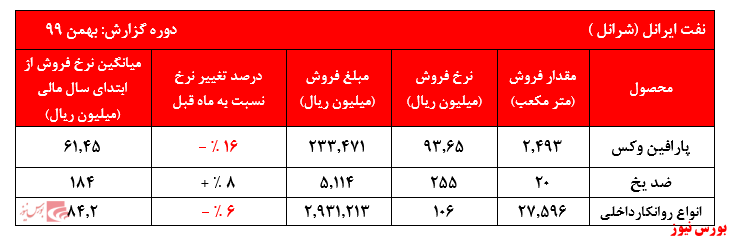 گزارش عملکرد شرانل+بورس نیوز