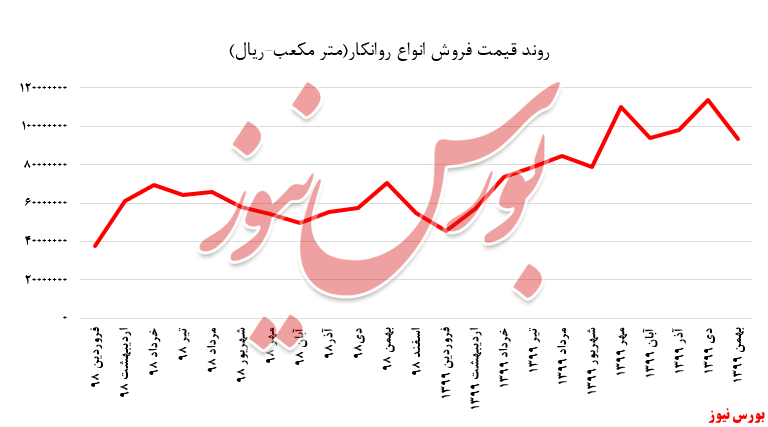 روند قیمت فروش شرانل+بورس نیوز