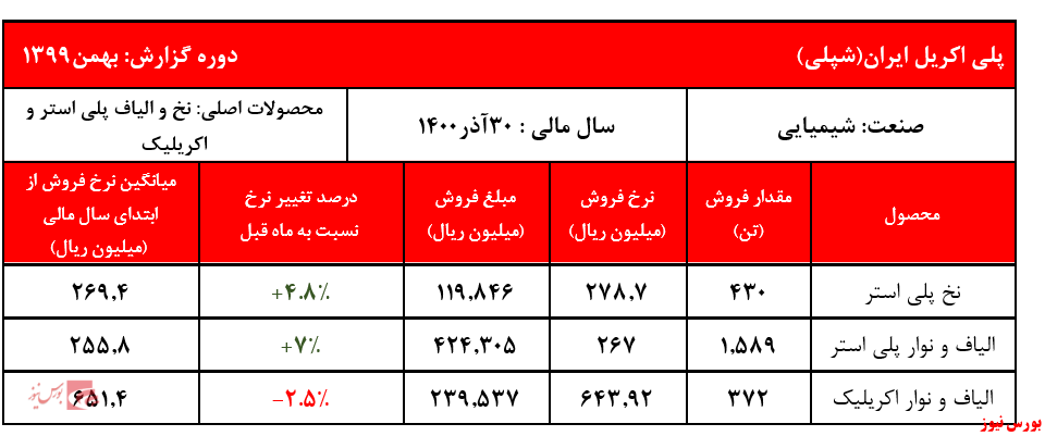 گزارش بهمن ماه شپلی+بورس نیوز