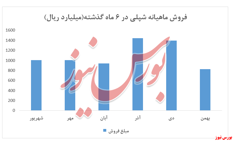 پنمودار فروش ماهیانه شپلی+بورس نیوز