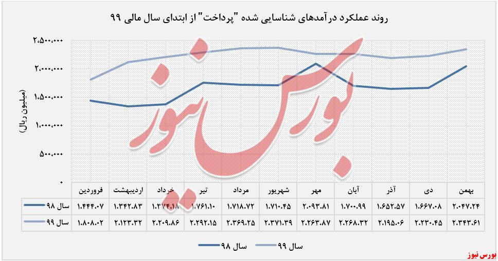 روند شناسایی درآمد 