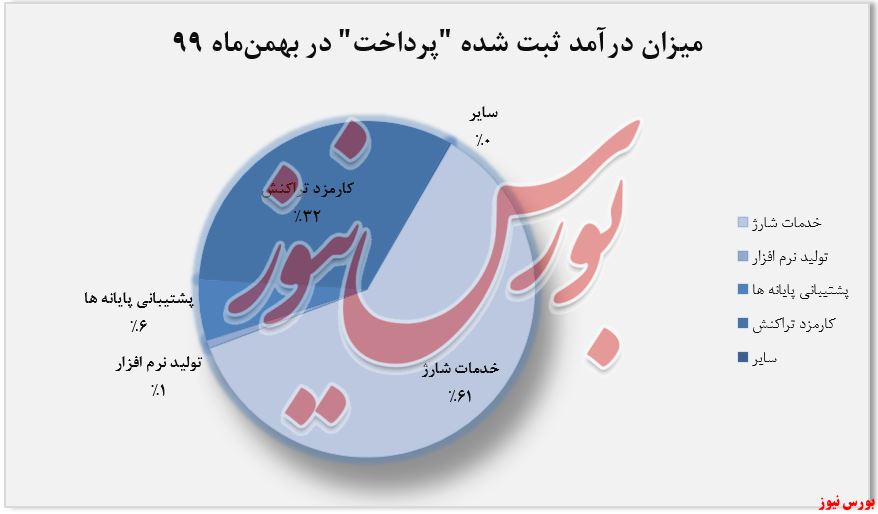 درآمدهای ماهانه 