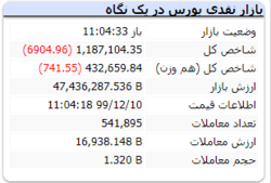 شاخص در این لحظات به عدد ۱.۱۸۷.۱۰۴ رسیده است