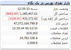 افت شاخص با ریزش ۸ هزار واحدی