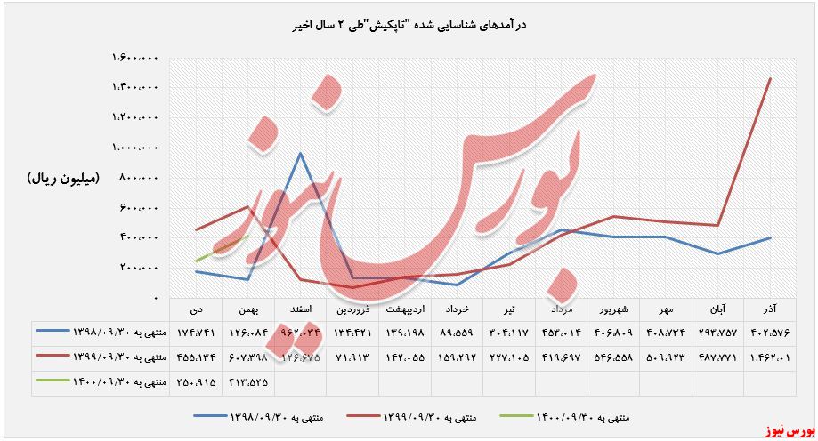 درآمدهای شناسایی شده 