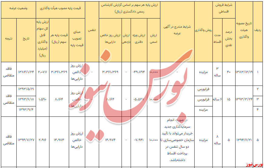 خلاصه وضعیت عرضه‌های شرکت کشت و صنعت نیشکر هفت‌تپه + بورس نیوز