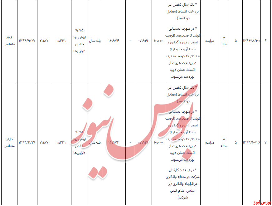 خلاصه وضعیت عرضه‌های شرکت کشت و صنعت نیشکر هفت‌تپه 2 + بورس نیوز