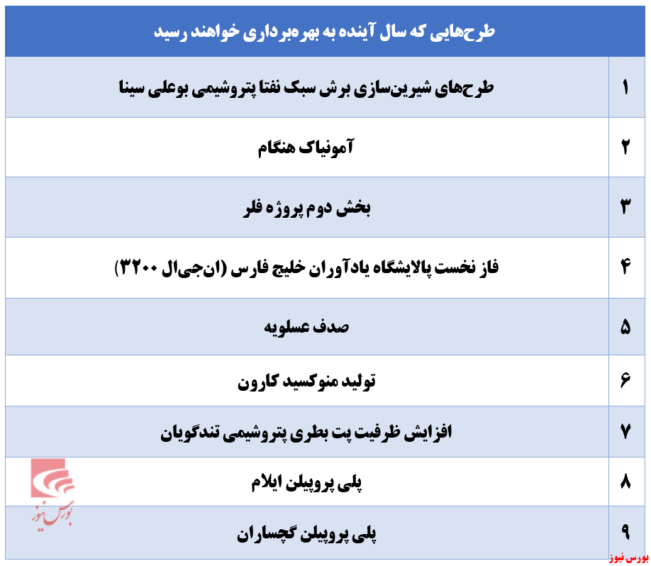 طرح‌های سال 1400 هلدینگ پتروشیمی خلیج فارس + بورس نیوز