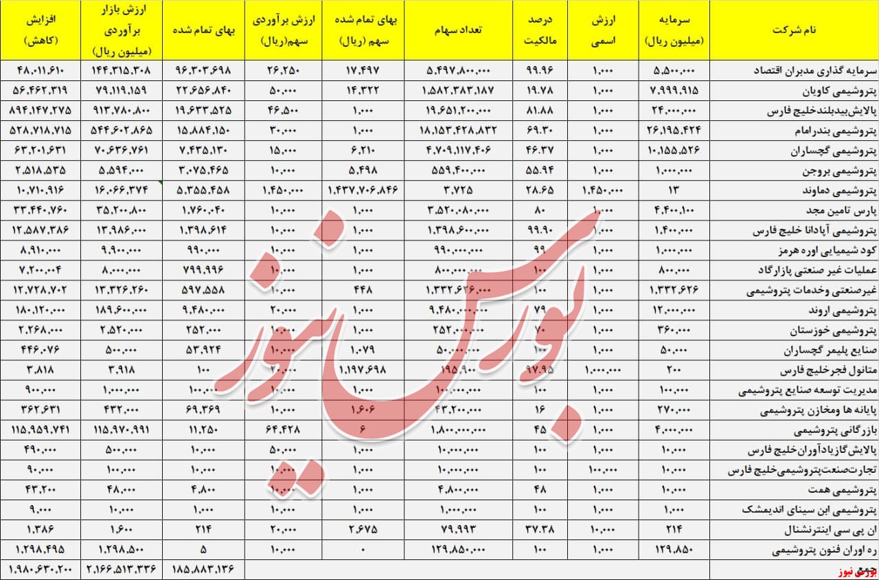 نگاهی به پرتفوی غیر بورسی پتروشیمی خلیج فارس + بورس نیوز