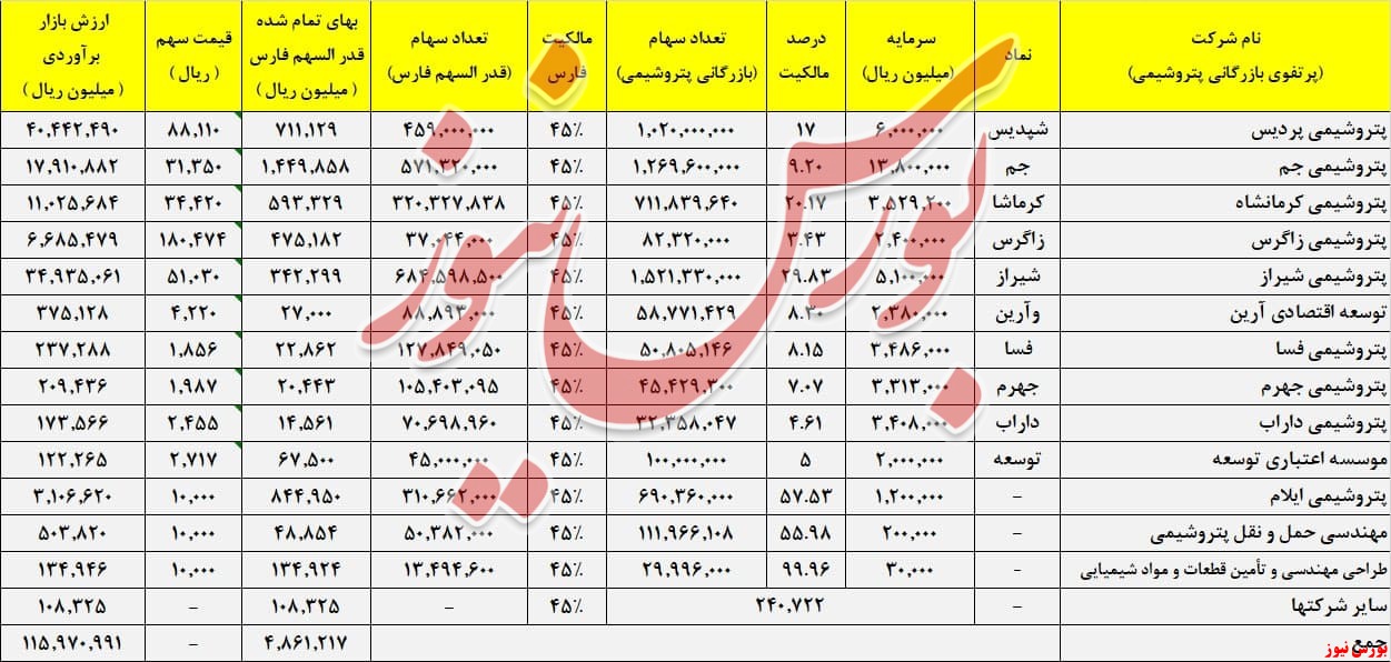 پرتفوی بازرگانی پتروشیمی خلیج فارس + بورس نیوز