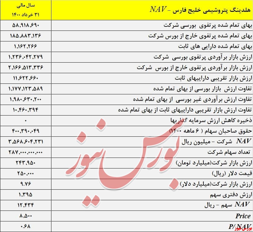 محاسبه سطوح ارزندگی و خالص ارزش دارایی‌های  هلدینگ پتروشیمی خلیج فارس (NAV) + بورس نیوز