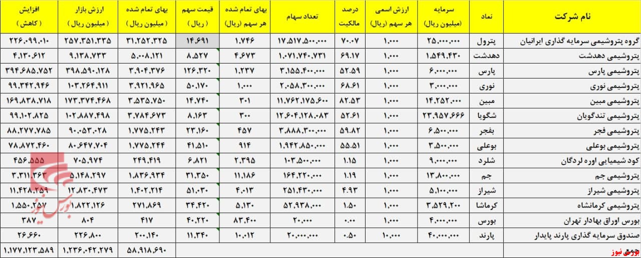 جمالی به هلدینگ پتروشیمی خلیج فارس + بورس نیوز