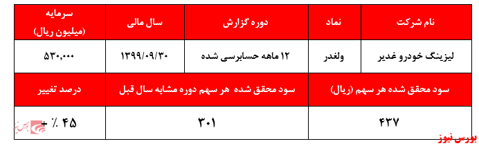 گزارش سود ولغدر+بورس نیوز