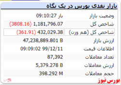 شاحص کل در لحظات ابتدایی بازار با افت ۳۸۰۸ واحدی مواجه شد