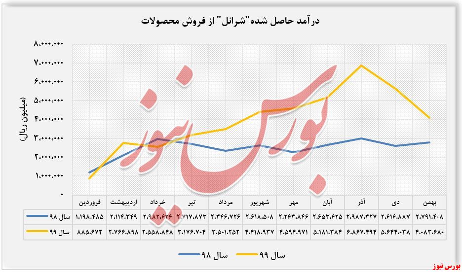 درآمد عملیاتی ثبت شده 