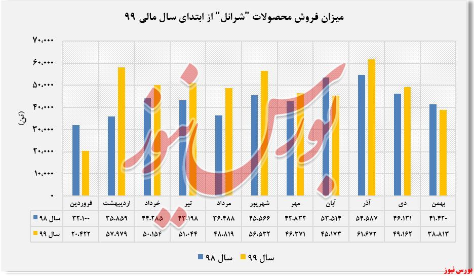 درآمد عملیاتی ثبت شده 