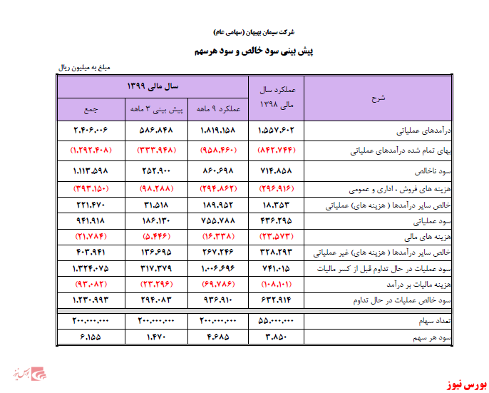 سود و زیان سبهان+بورس نیوز