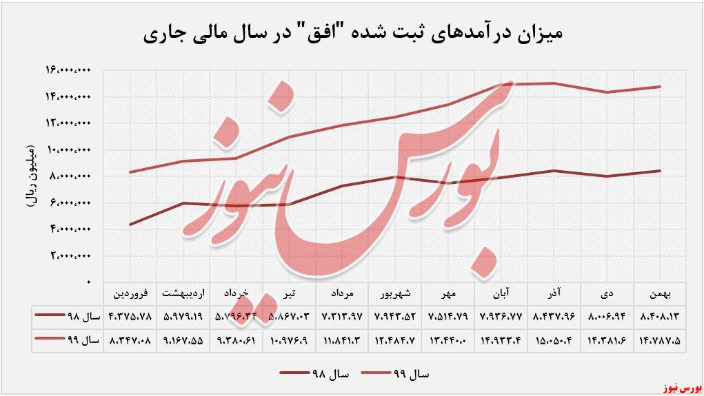 عملکرد بهمن‌ماه 