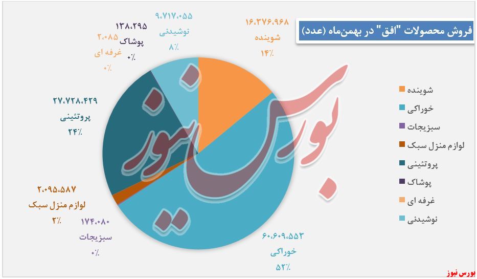 حجم فروش بهمن‌اه 