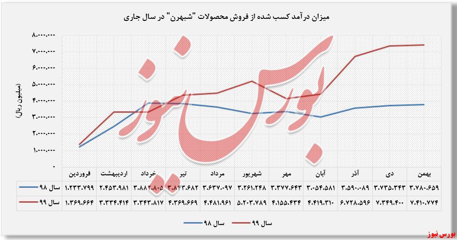 روند درآمد شبهرن+بورس نیوز