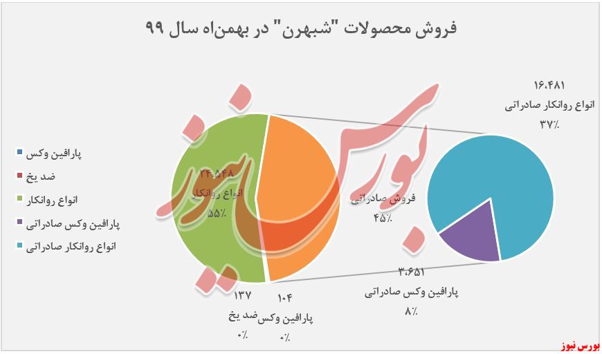 میزان فروش محصولات 