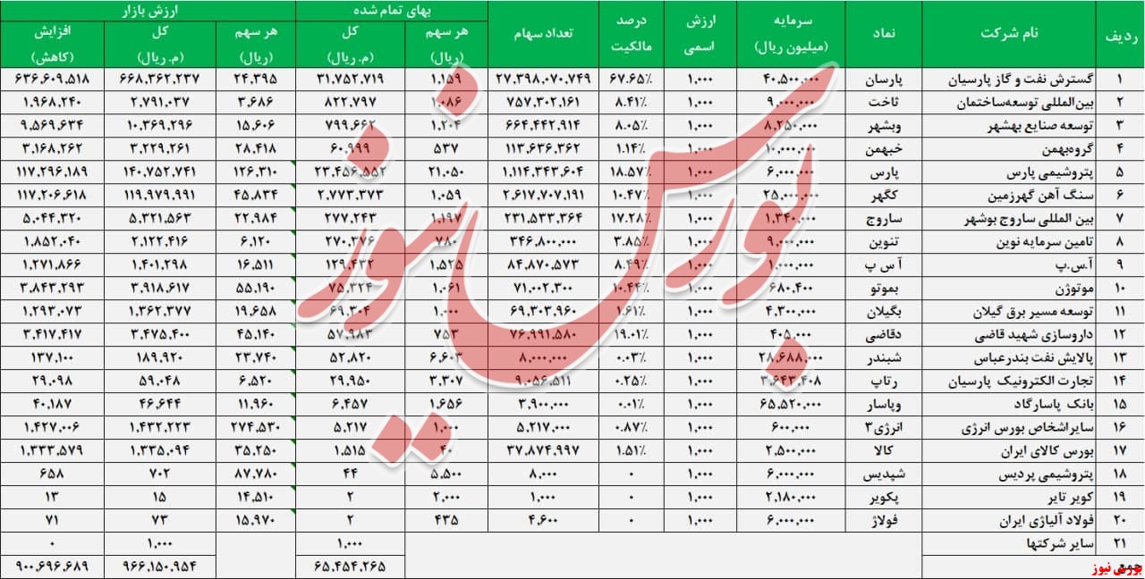 نگاهی به پرتفوی بورسی وغدیر + بورس نیوز