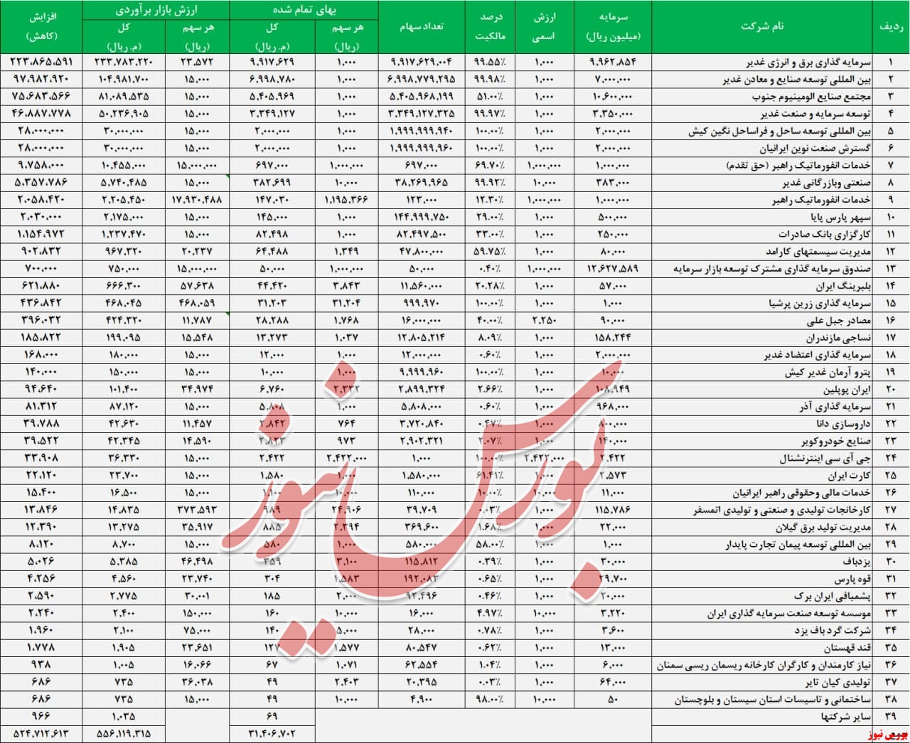 نگاهی به پرتفوی غیر بورسی وغدیر + بورس نیوز