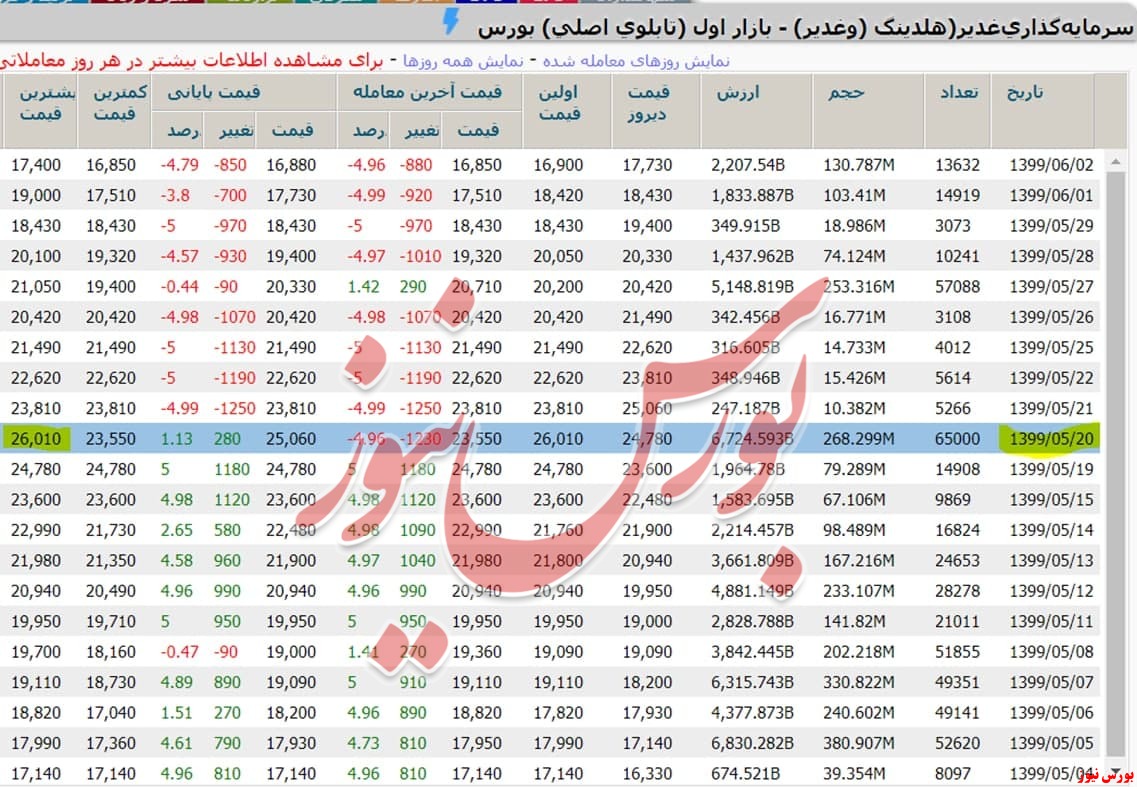 اصلاح قیمتی وغدیر + بورس نیوز