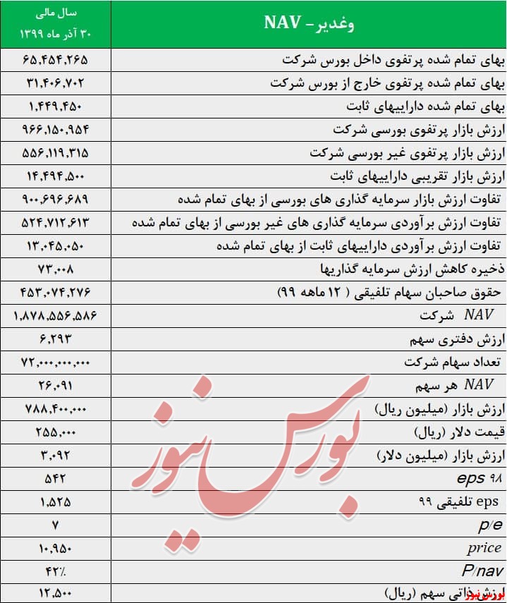 محاسبه سطوح ارزندگی و خالص ارزش دارایی‌های وغدیر (NAV) + بورس نیوز