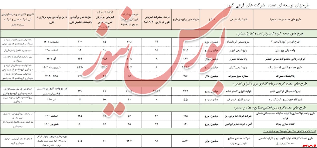 طرح‌های توسعه زیرمجموعه‌های وغدیر + بورس نیوز