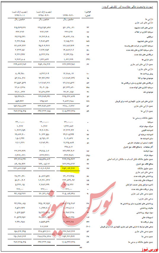 ترازنامه تلفیقی ۱۲ ماهه ۹۹ وغدیر + بورس نیوز