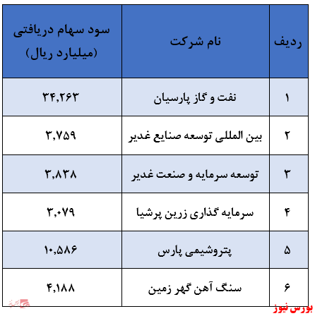 سرمایه گذاری های وغدیر+بورس نیوز