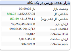 شاخص در دقایق ابتدایی معاملات امروز سبزپوش است