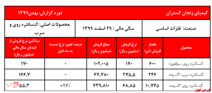 گزارش عملکرد کیمیا+بورس نیوز