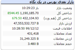 شاخص در این لحظات با رشد ۸۵۴۴ واحدی به عدد ۱.۱۹۰.۱۸۵ رسید