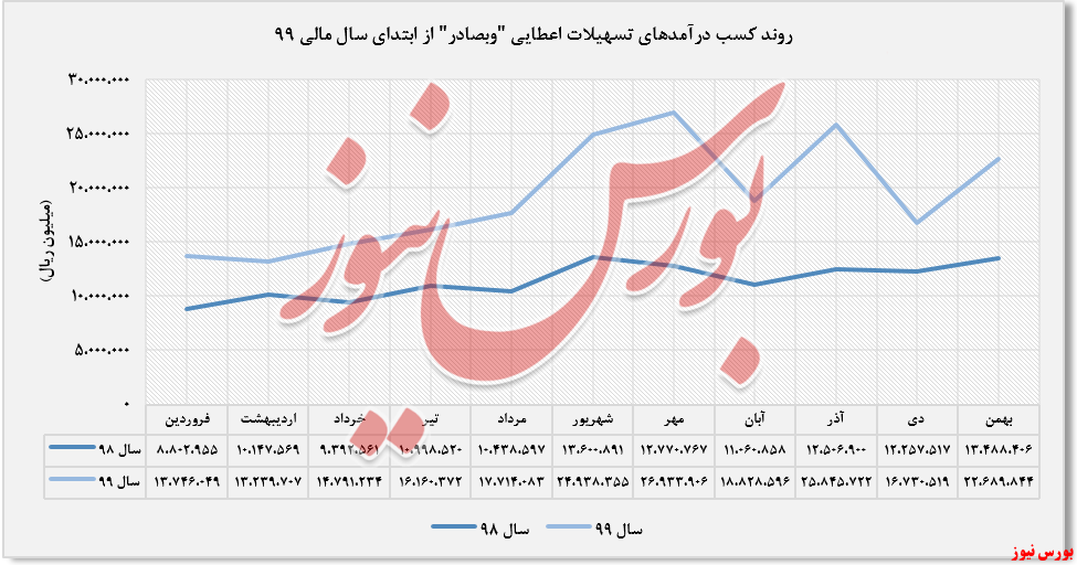 درآمد تسهیلات اعطایی 