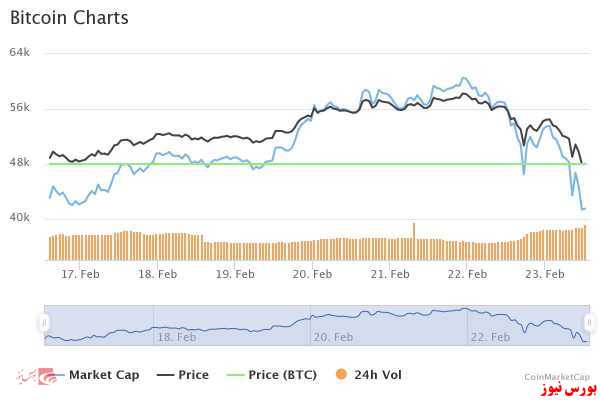 نمودار بیت کوین+بورس نیوز