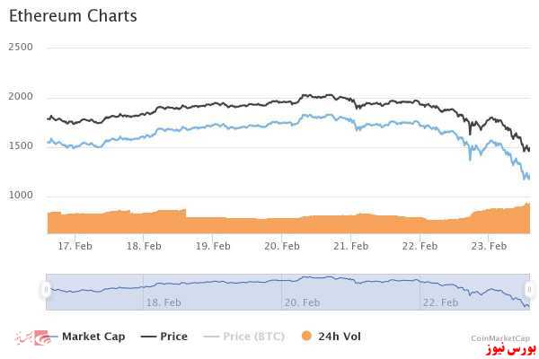 نمودار اتریوم+بورس نیوز